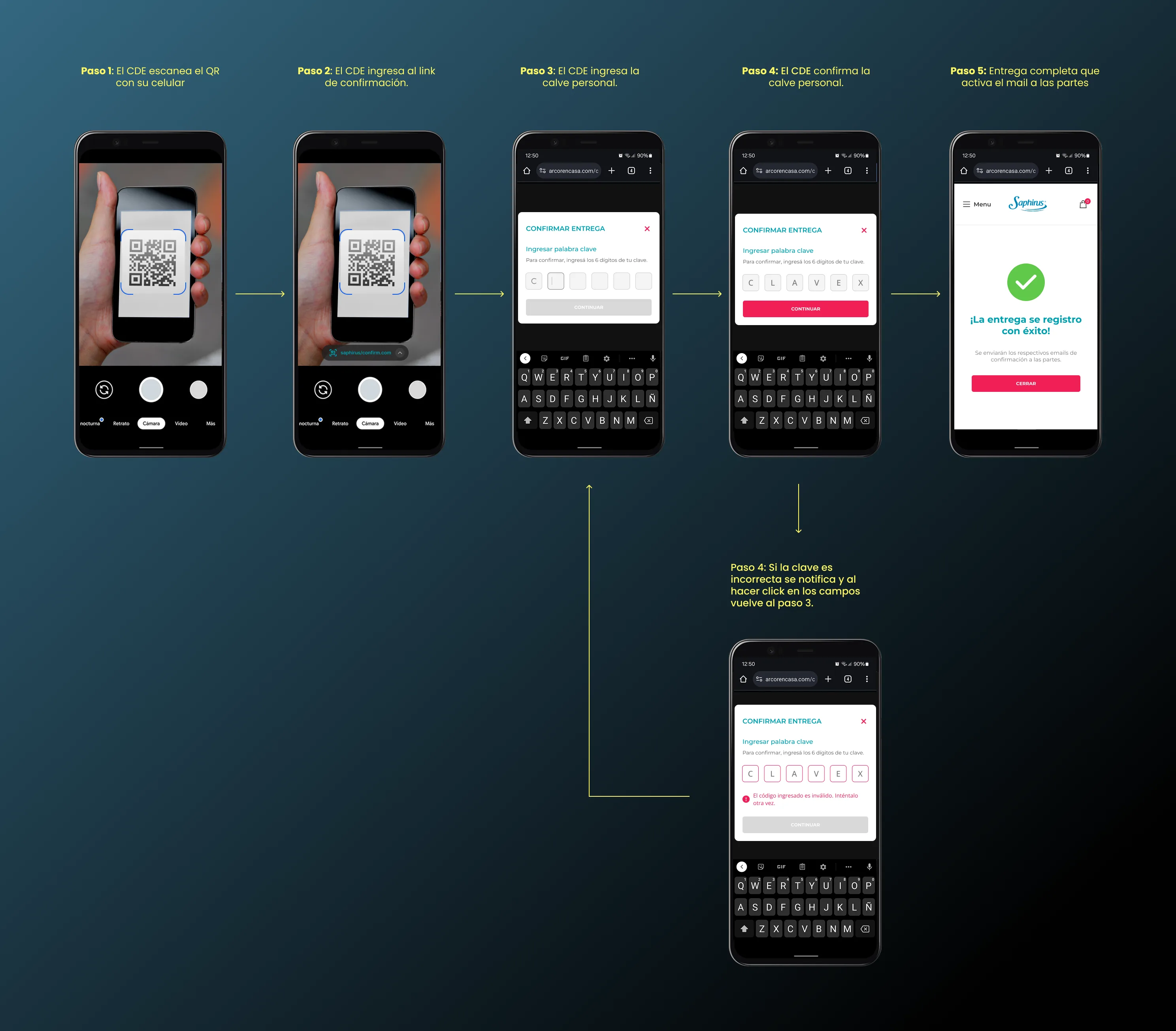 Flujo mobile de verificación de entrega: escaneo del QR, modal para ingresar la clave, estado de error y confirmación con check verde